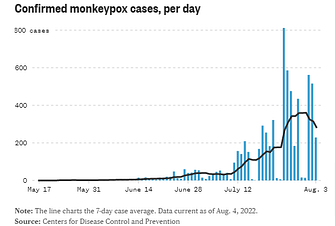 Confirmed monkeypox cases, per day | Pain Free Physiotherapy Clinic